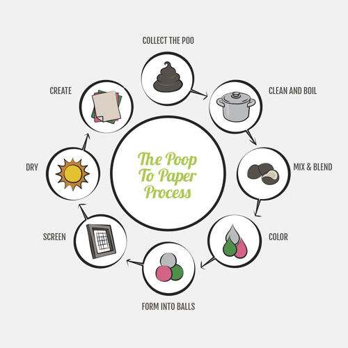 Poopoopaper Eco-friendly Gifts Made From Elephant Poop – POOPOOPAPER™